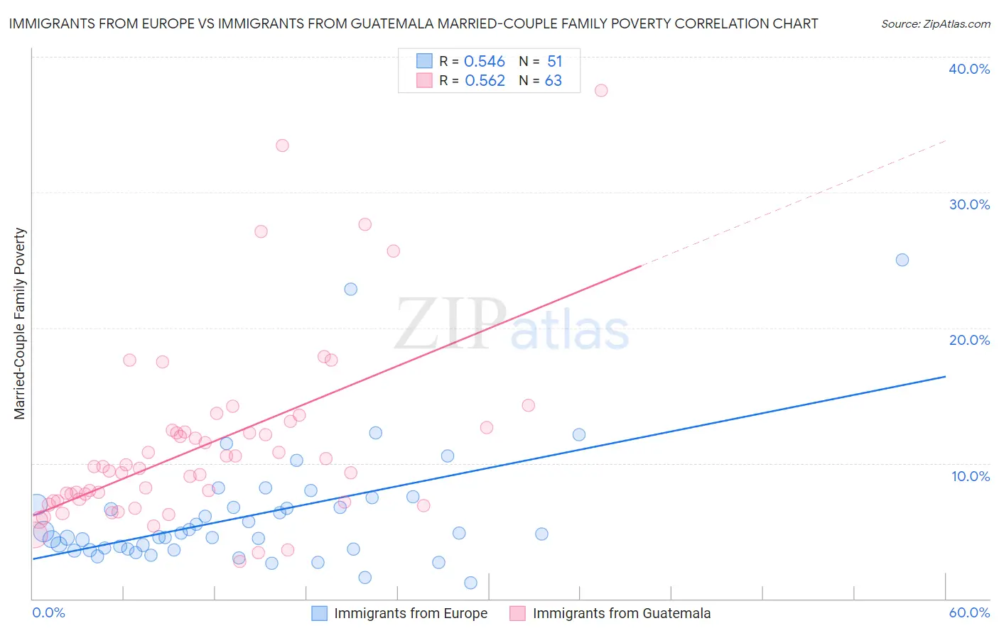 Immigrants from Europe vs Immigrants from Guatemala Married-Couple Family Poverty