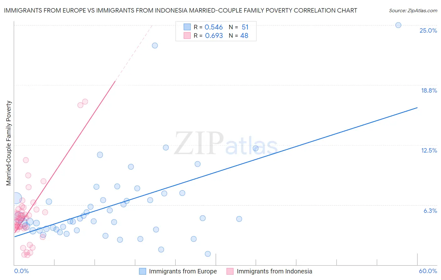 Immigrants from Europe vs Immigrants from Indonesia Married-Couple Family Poverty