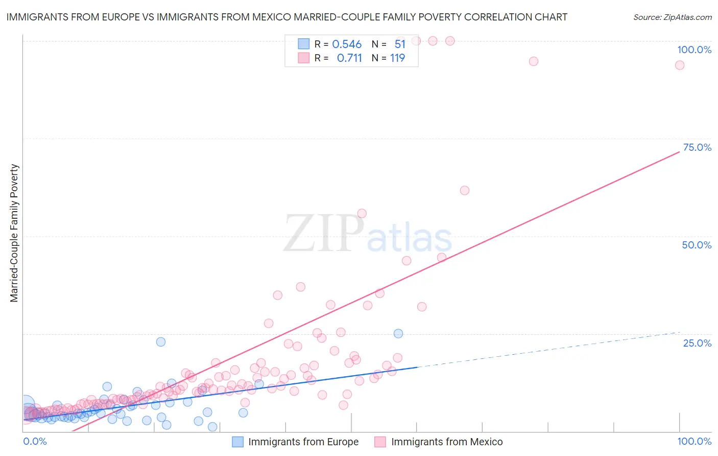 Immigrants from Europe vs Immigrants from Mexico Married-Couple Family Poverty