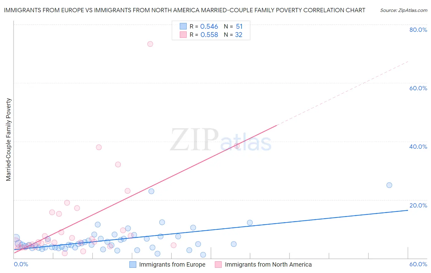 Immigrants from Europe vs Immigrants from North America Married-Couple Family Poverty