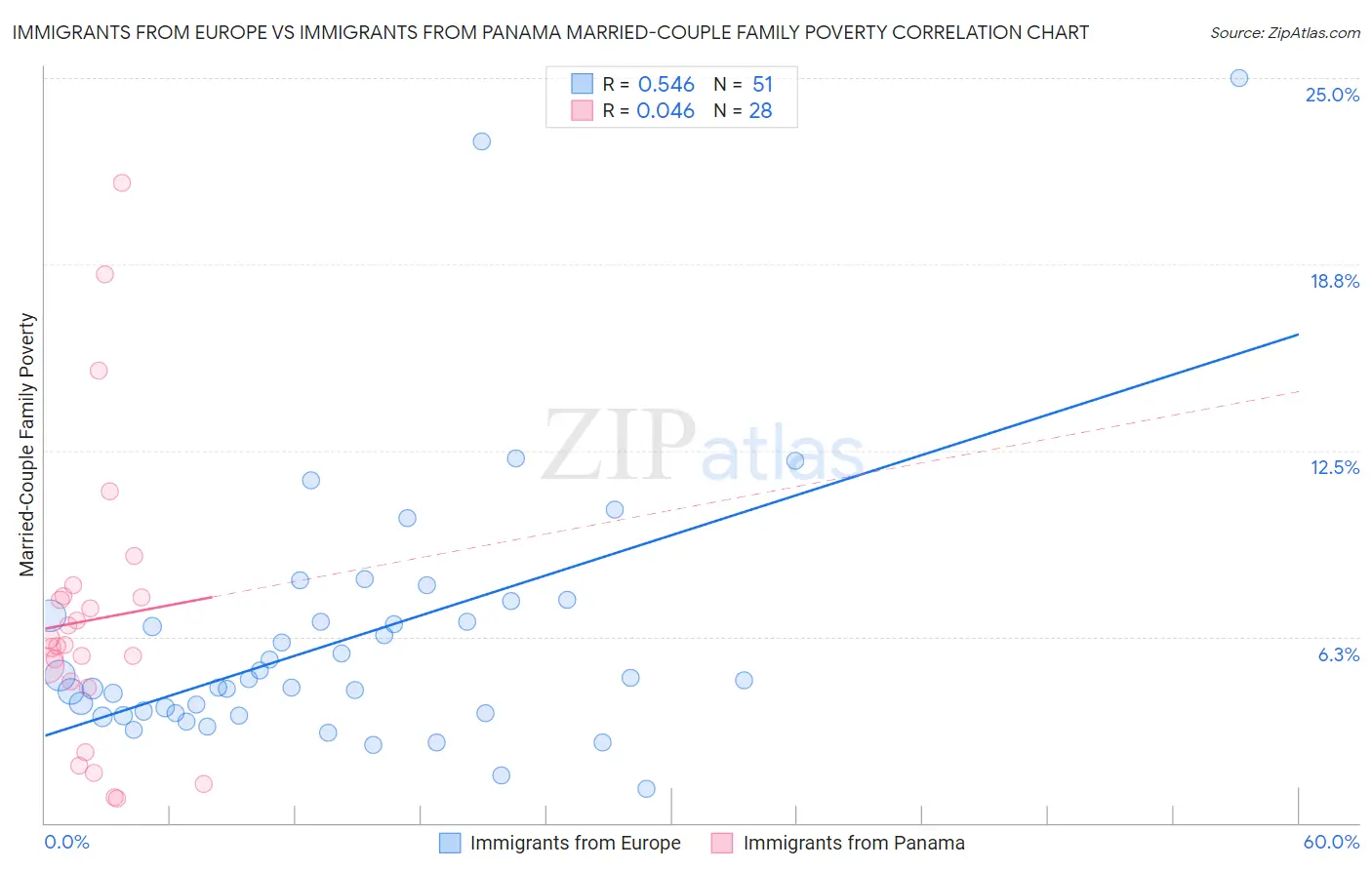 Immigrants from Europe vs Immigrants from Panama Married-Couple Family Poverty