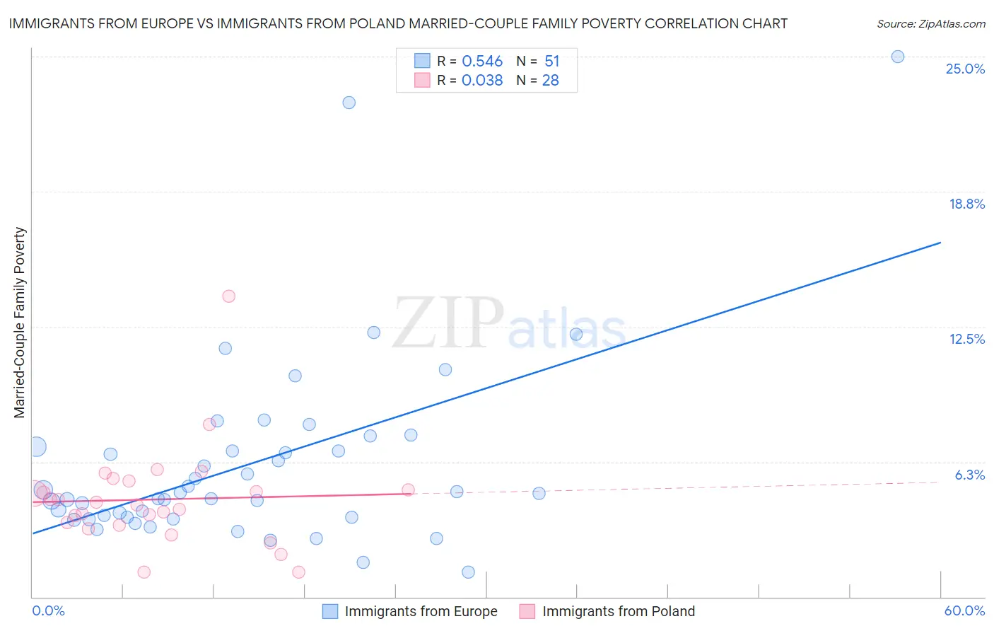 Immigrants from Europe vs Immigrants from Poland Married-Couple Family Poverty