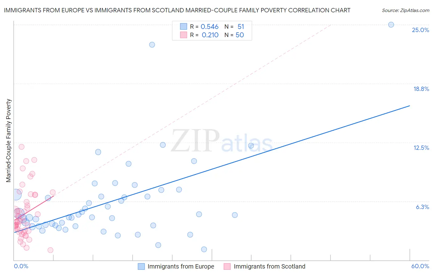 Immigrants from Europe vs Immigrants from Scotland Married-Couple Family Poverty