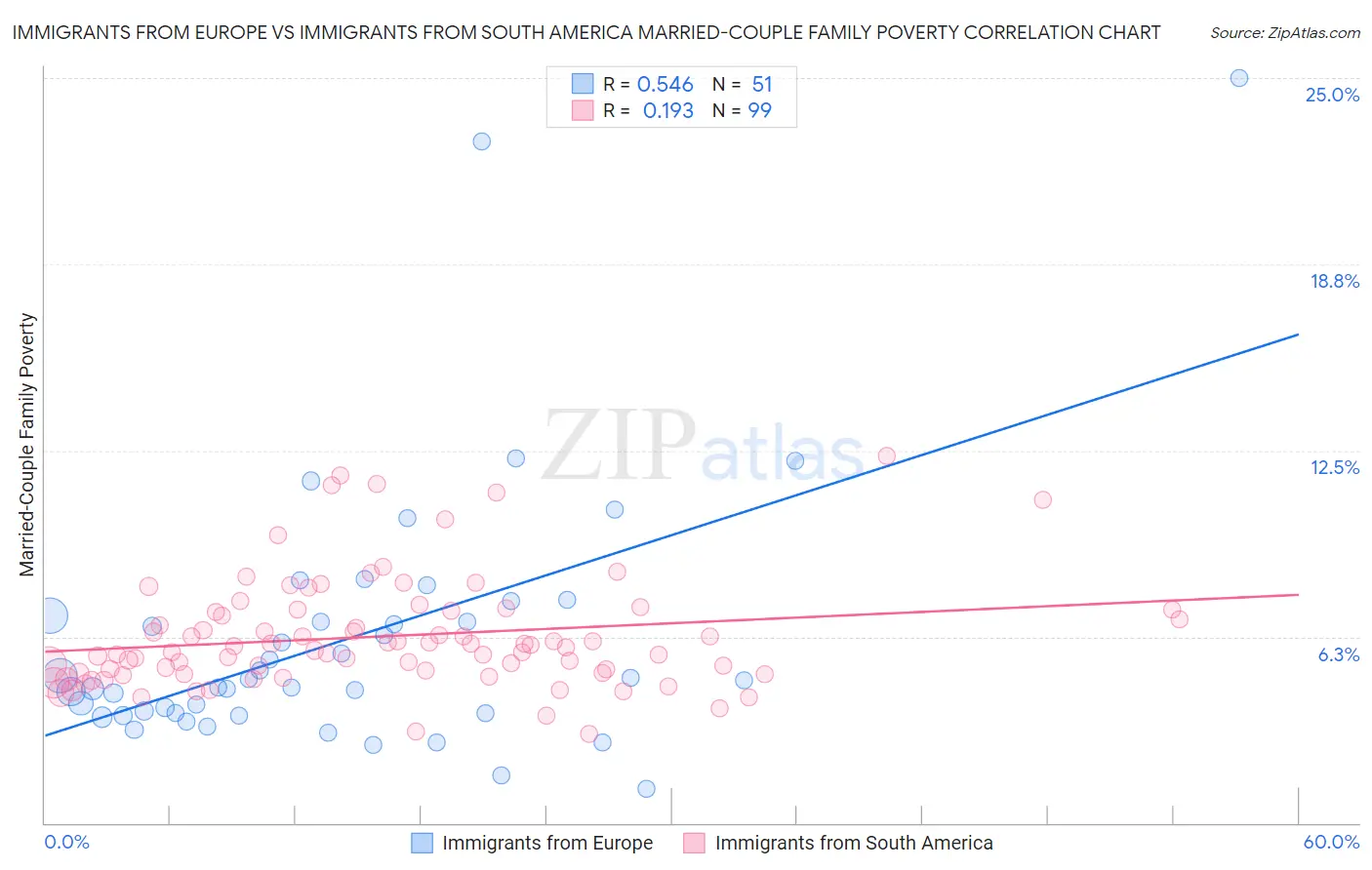 Immigrants from Europe vs Immigrants from South America Married-Couple Family Poverty