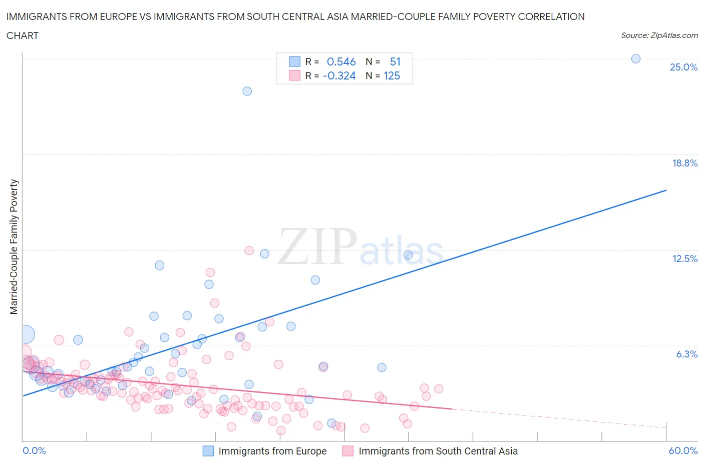 Immigrants from Europe vs Immigrants from South Central Asia Married-Couple Family Poverty