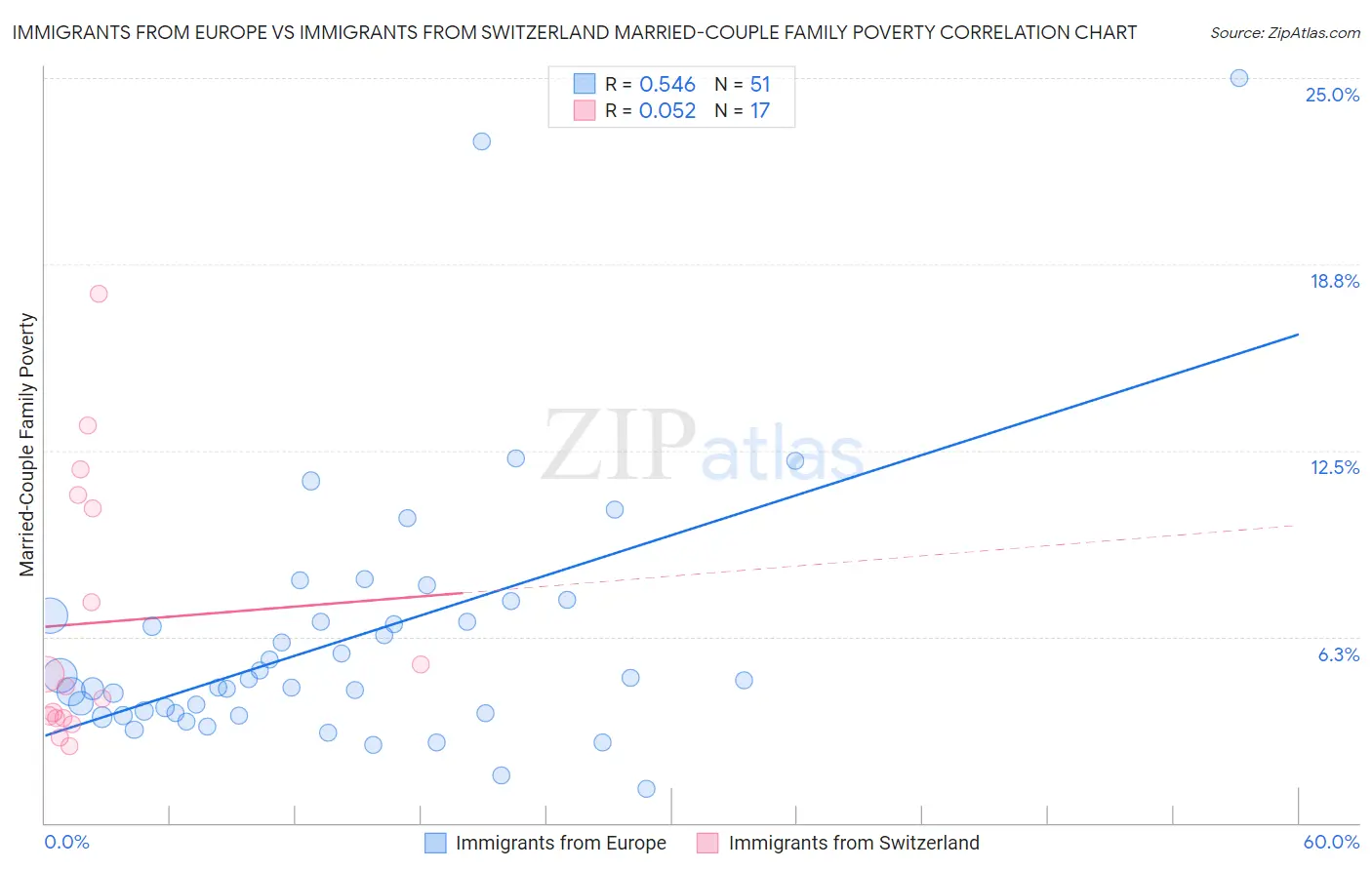 Immigrants from Europe vs Immigrants from Switzerland Married-Couple Family Poverty