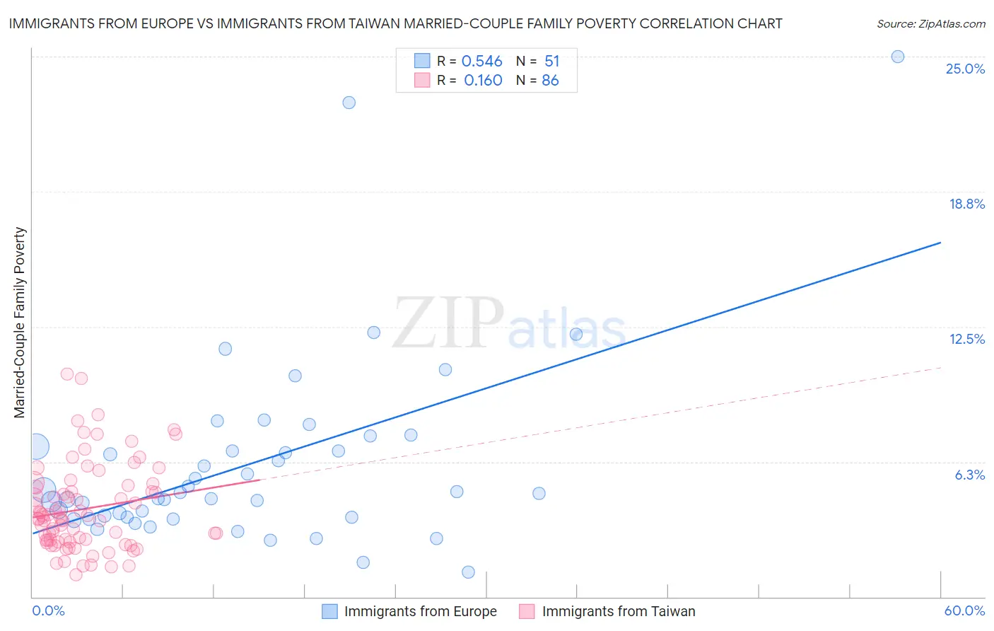 Immigrants from Europe vs Immigrants from Taiwan Married-Couple Family Poverty