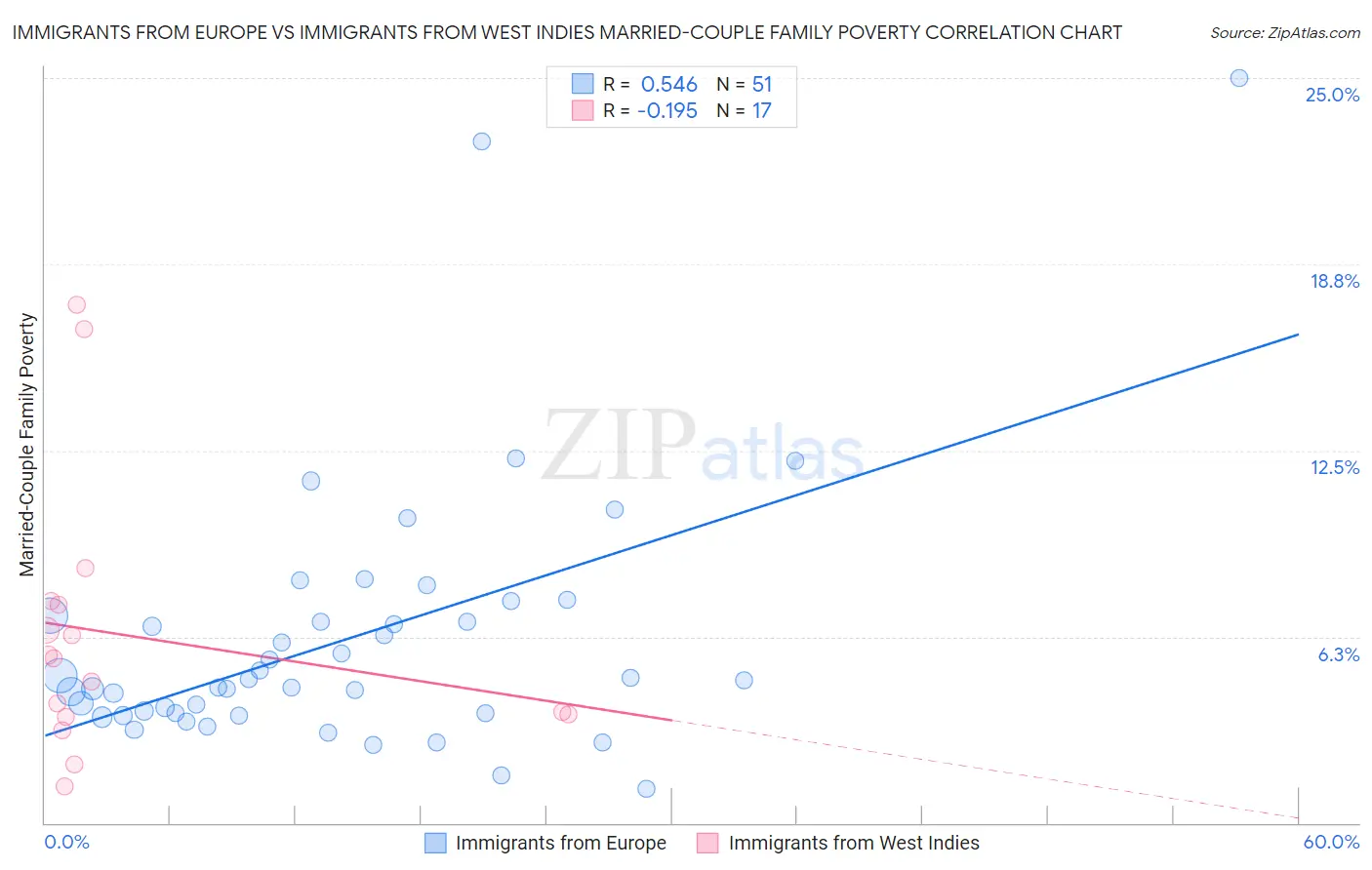 Immigrants from Europe vs Immigrants from West Indies Married-Couple Family Poverty