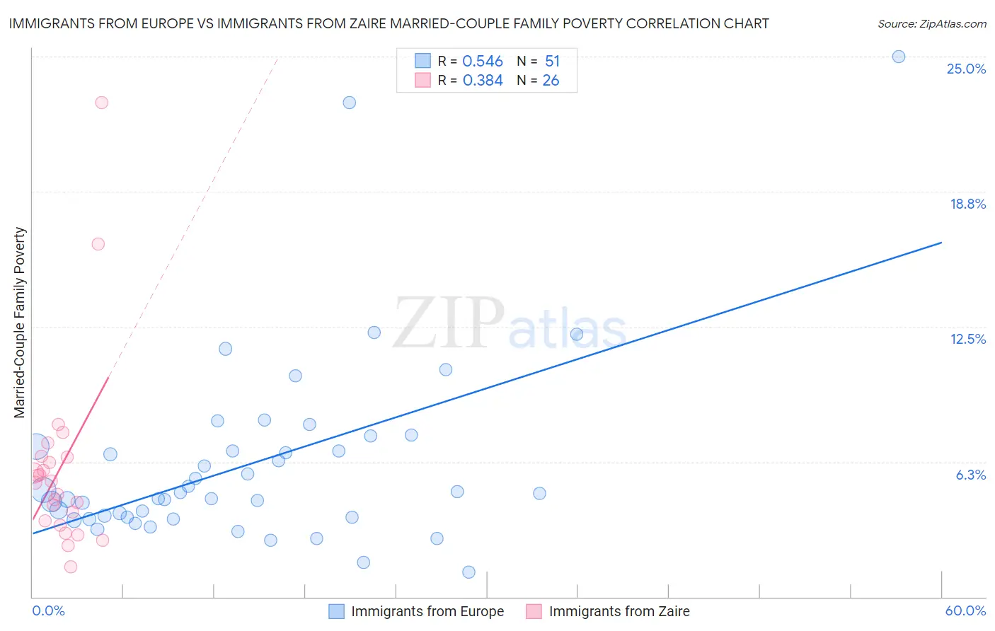 Immigrants from Europe vs Immigrants from Zaire Married-Couple Family Poverty