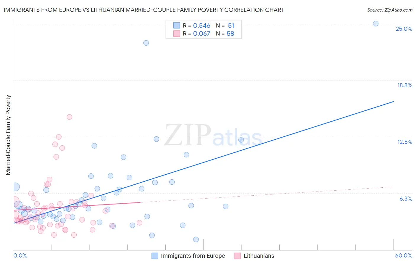 Immigrants from Europe vs Lithuanian Married-Couple Family Poverty