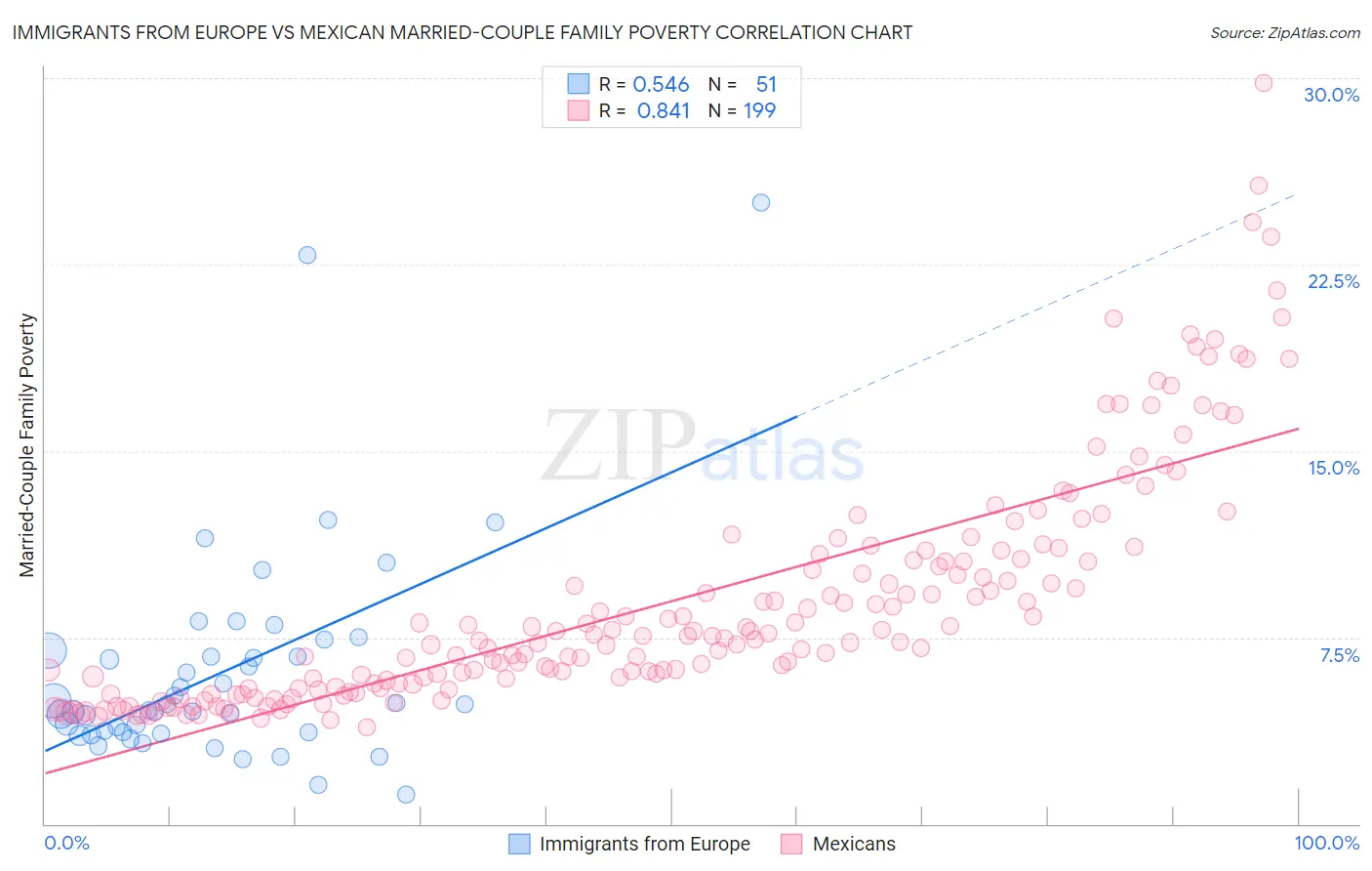 Immigrants from Europe vs Mexican Married-Couple Family Poverty