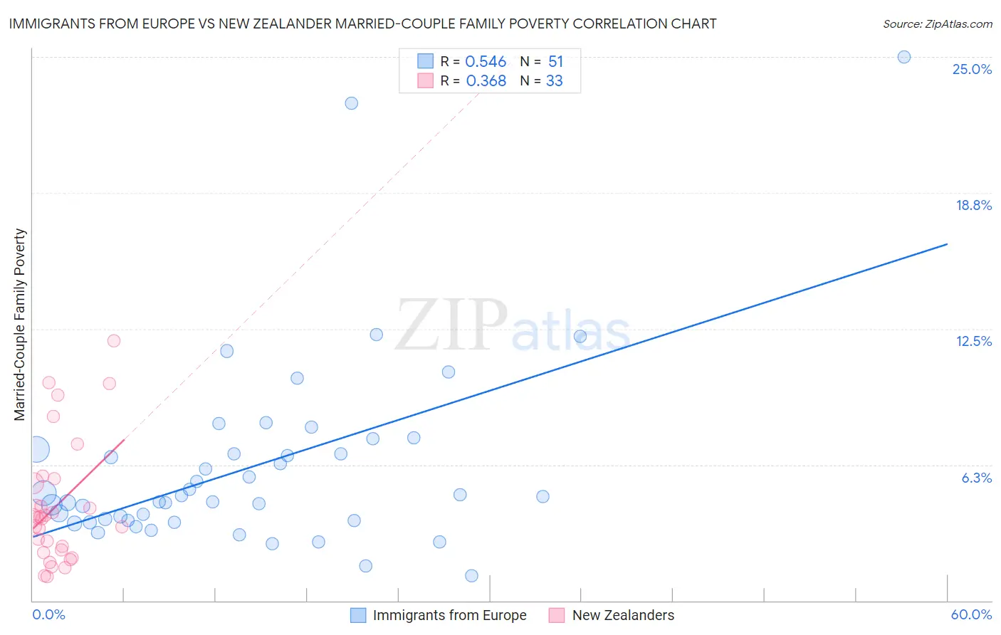 Immigrants from Europe vs New Zealander Married-Couple Family Poverty