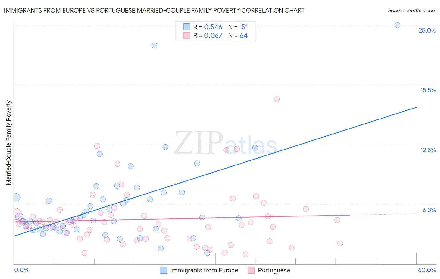 Immigrants from Europe vs Portuguese Married-Couple Family Poverty