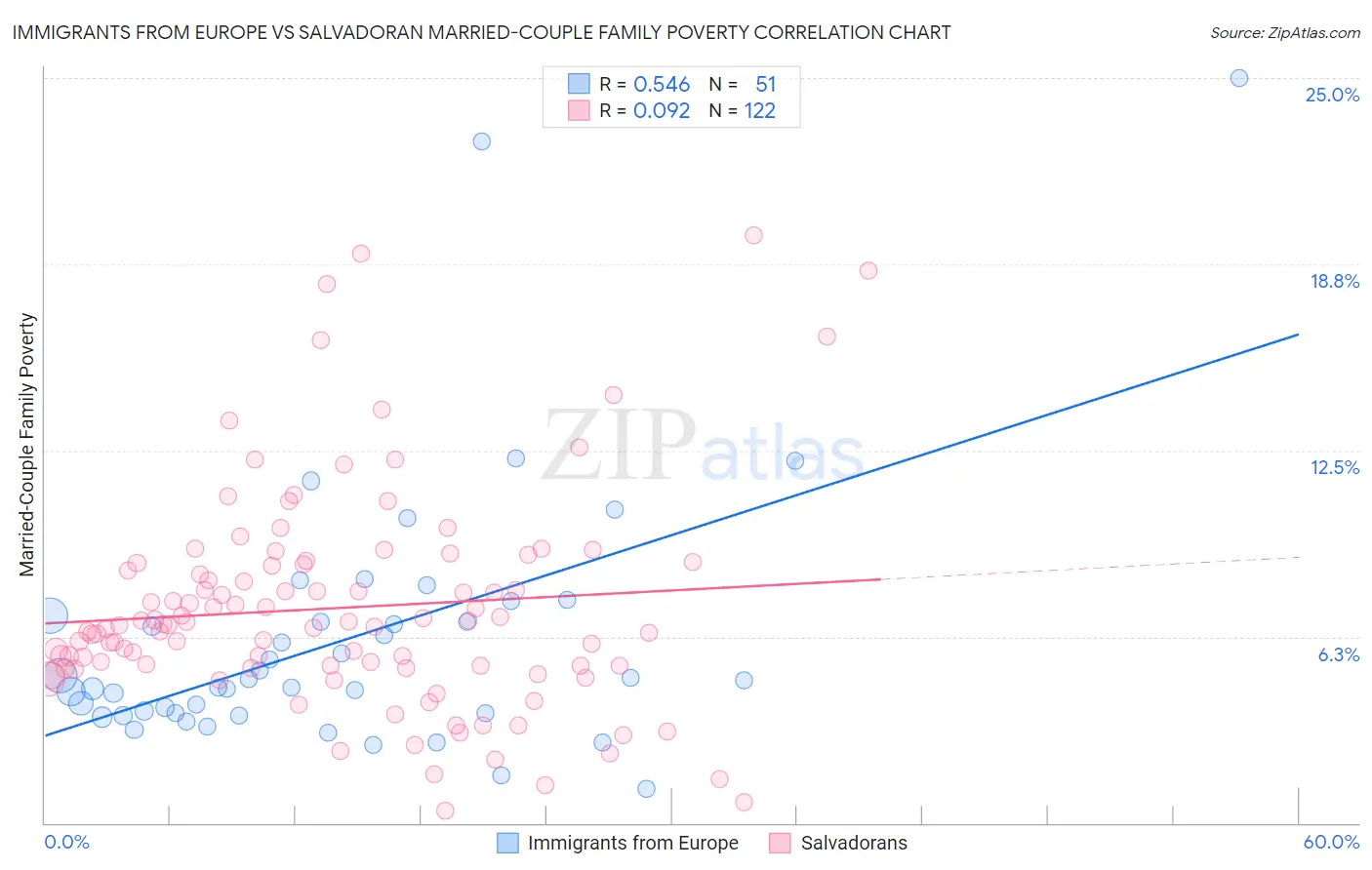 Immigrants from Europe vs Salvadoran Married-Couple Family Poverty