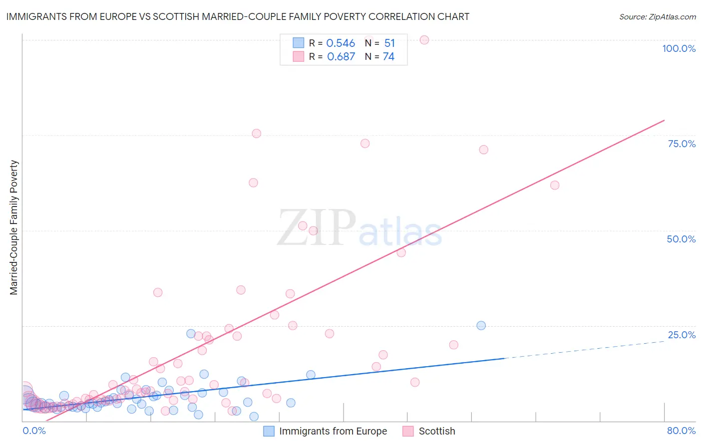 Immigrants from Europe vs Scottish Married-Couple Family Poverty