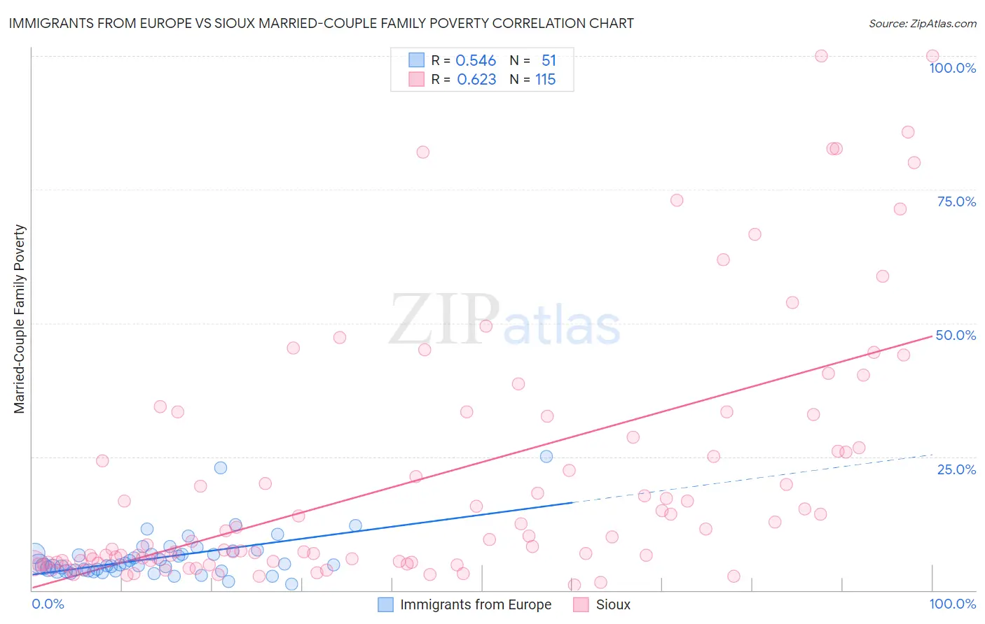 Immigrants from Europe vs Sioux Married-Couple Family Poverty