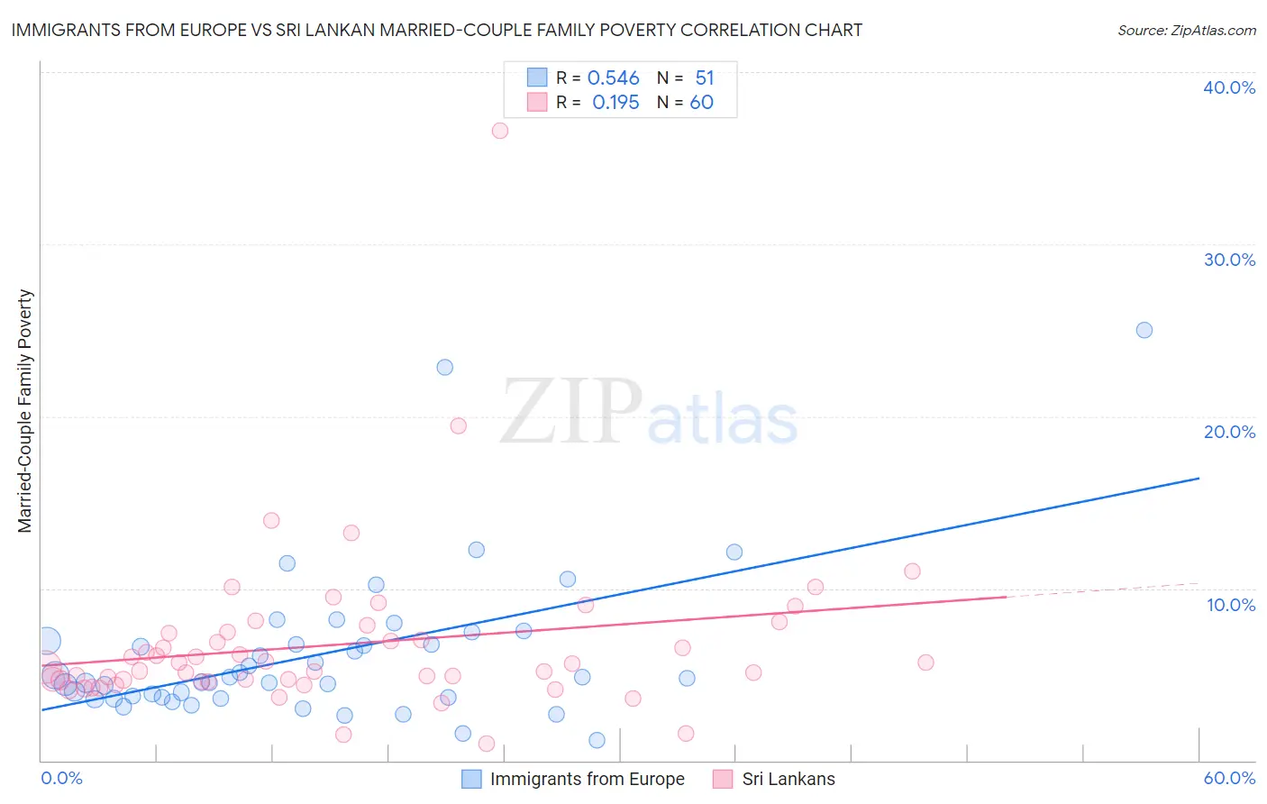 Immigrants from Europe vs Sri Lankan Married-Couple Family Poverty