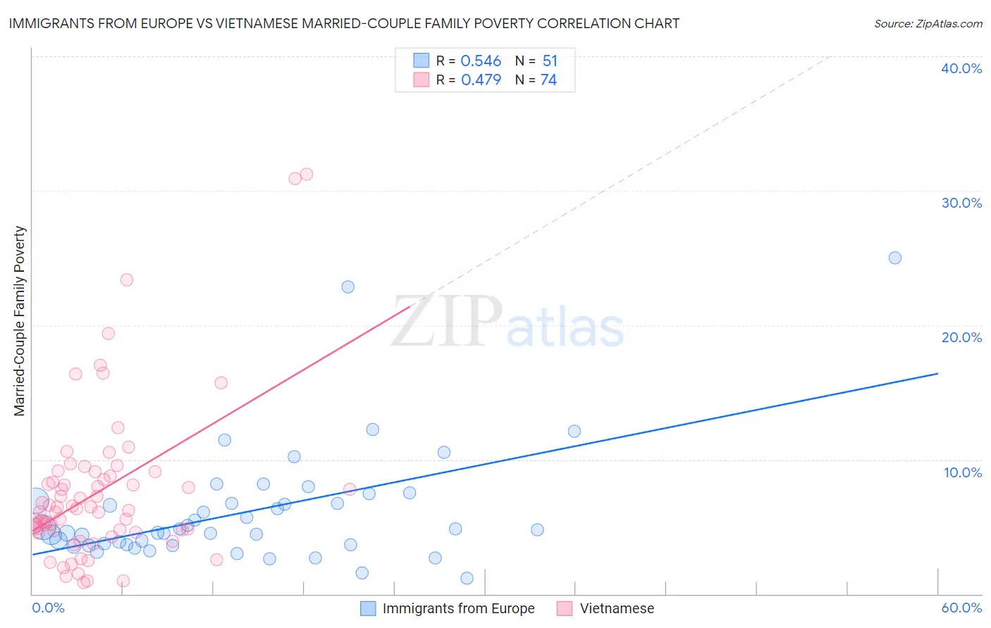 Immigrants from Europe vs Vietnamese Married-Couple Family Poverty