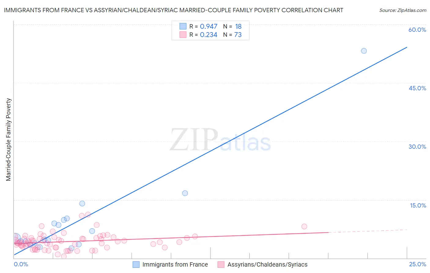 Immigrants from France vs Assyrian/Chaldean/Syriac Married-Couple Family Poverty