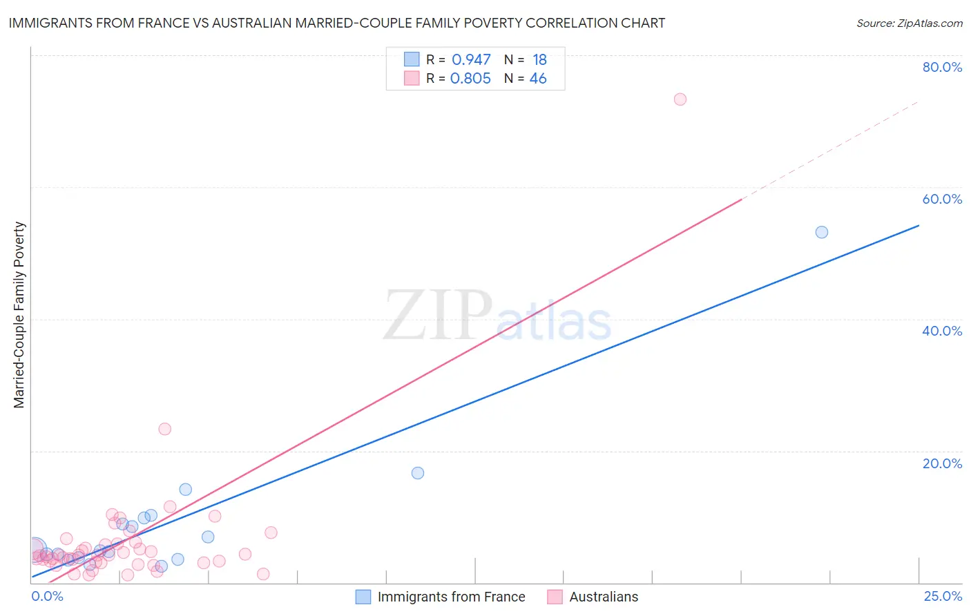 Immigrants from France vs Australian Married-Couple Family Poverty