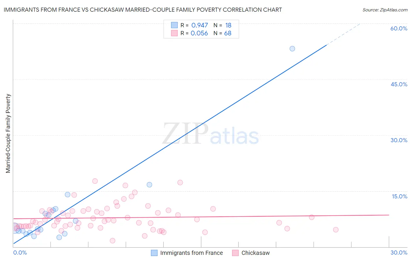 Immigrants from France vs Chickasaw Married-Couple Family Poverty