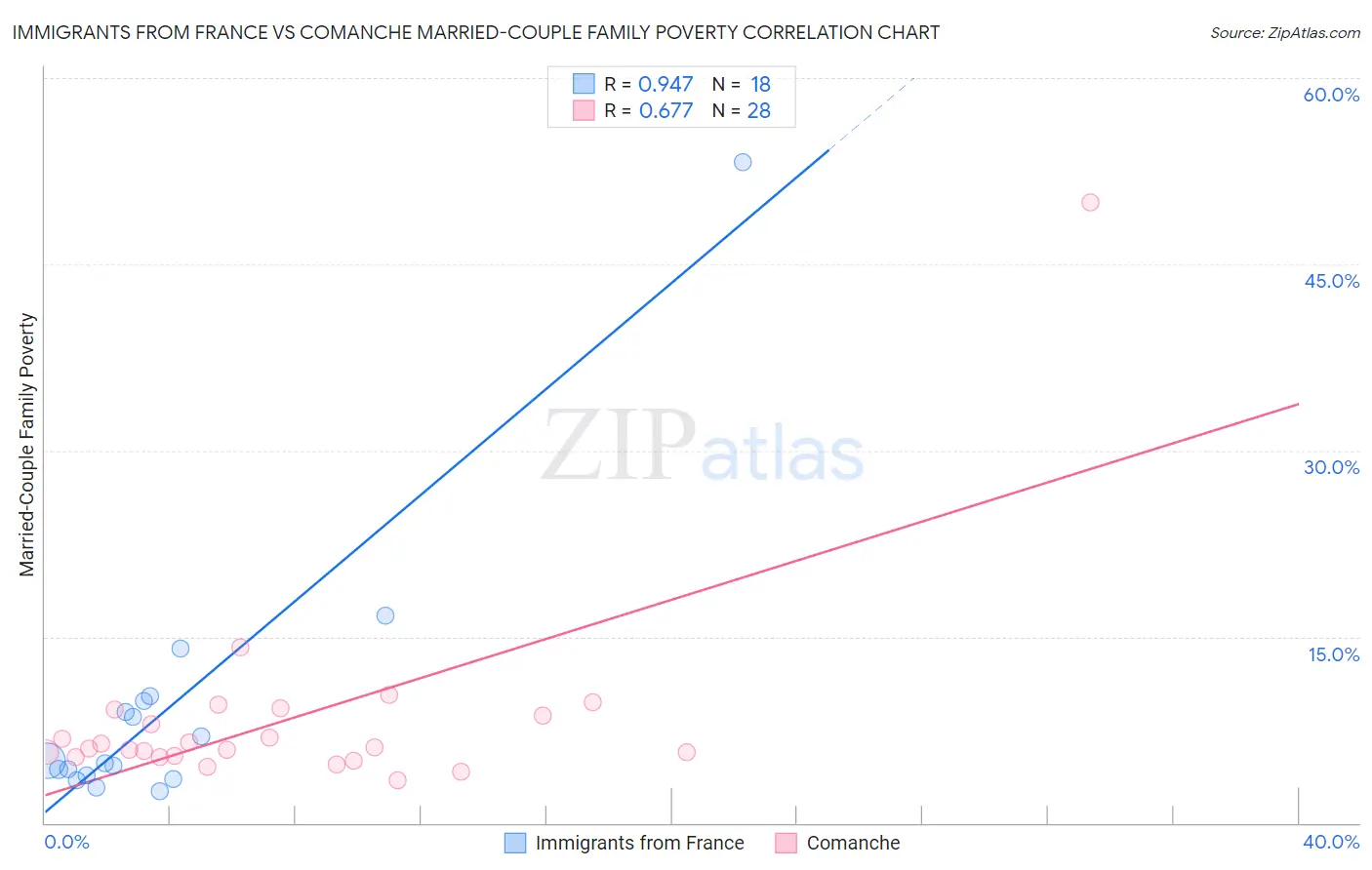 Immigrants from France vs Comanche Married-Couple Family Poverty