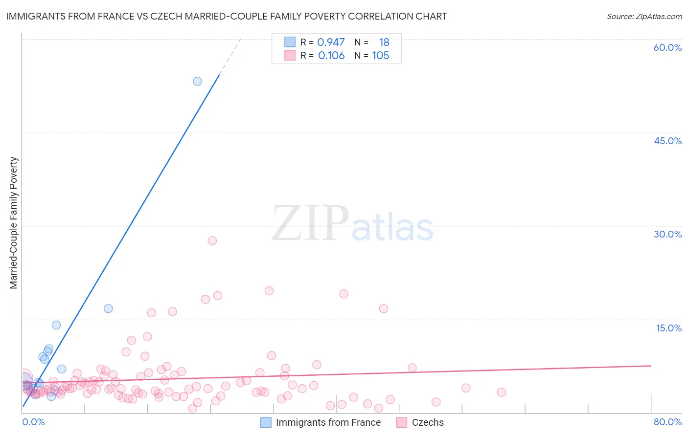 Immigrants from France vs Czech Married-Couple Family Poverty