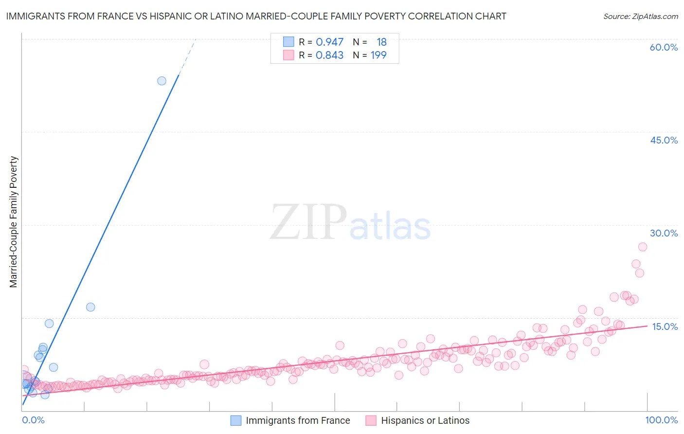 Immigrants from France vs Hispanic or Latino Married-Couple Family Poverty