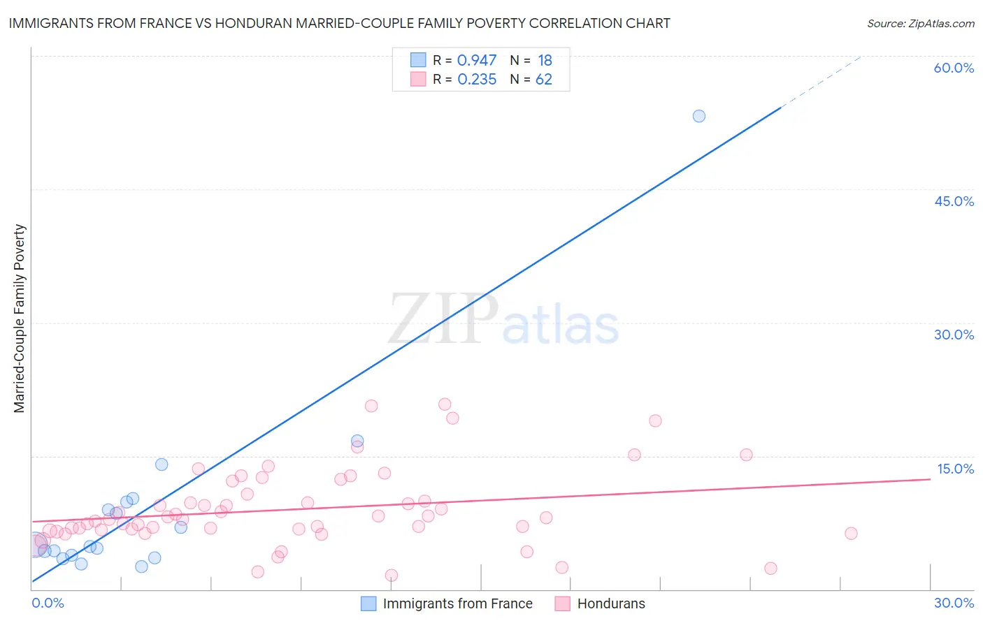 Immigrants from France vs Honduran Married-Couple Family Poverty