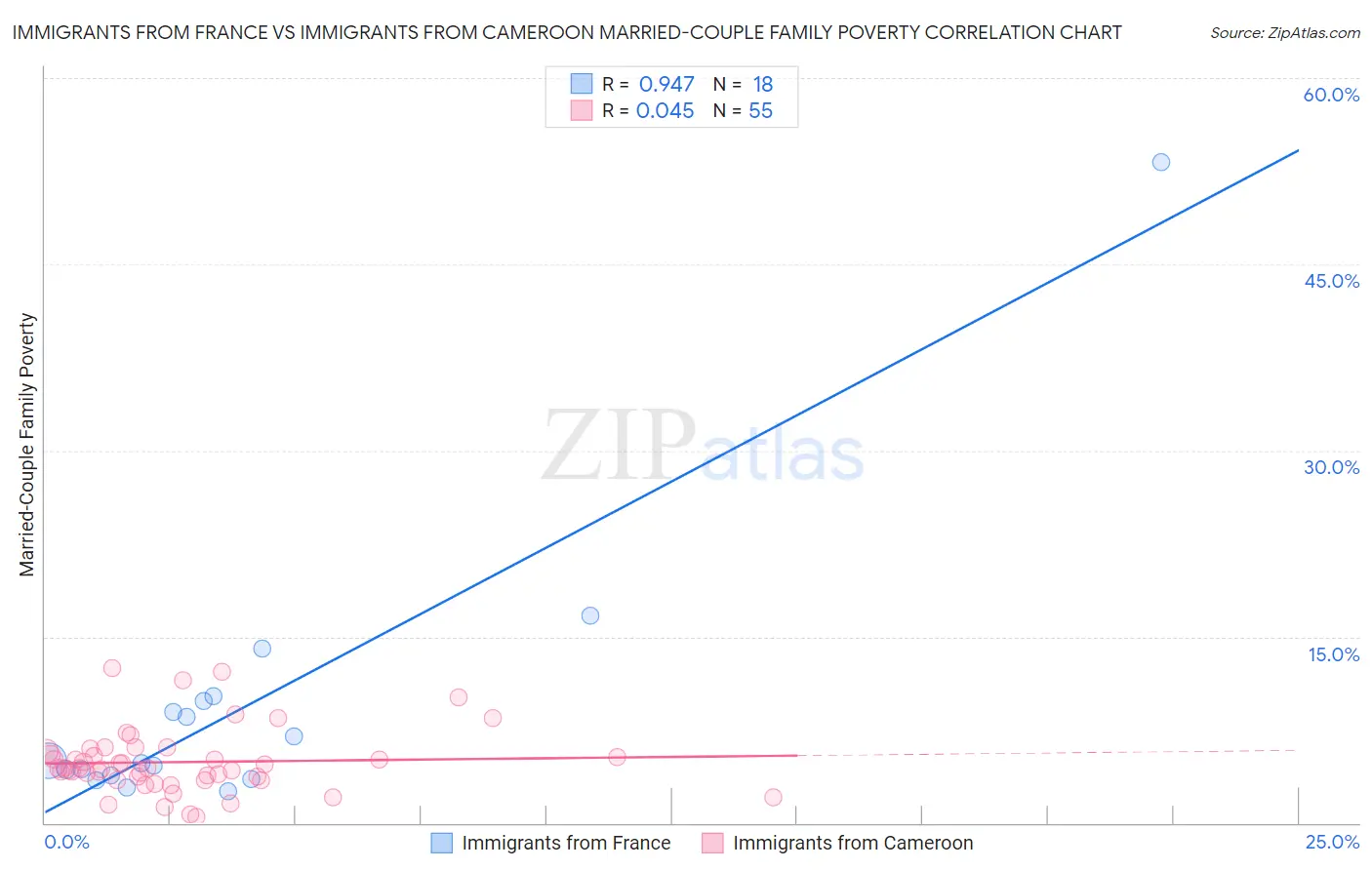 Immigrants from France vs Immigrants from Cameroon Married-Couple Family Poverty