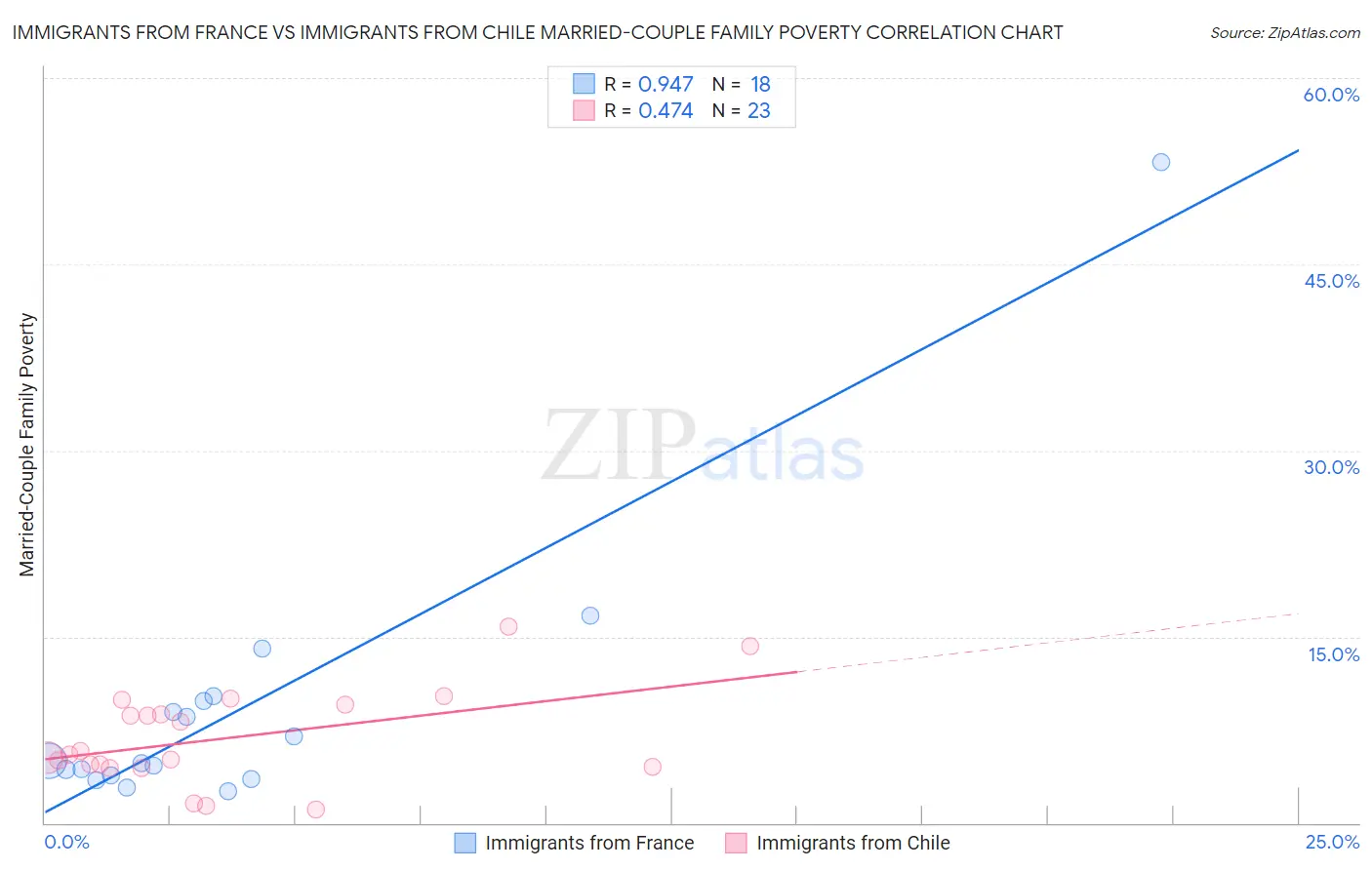 Immigrants from France vs Immigrants from Chile Married-Couple Family Poverty