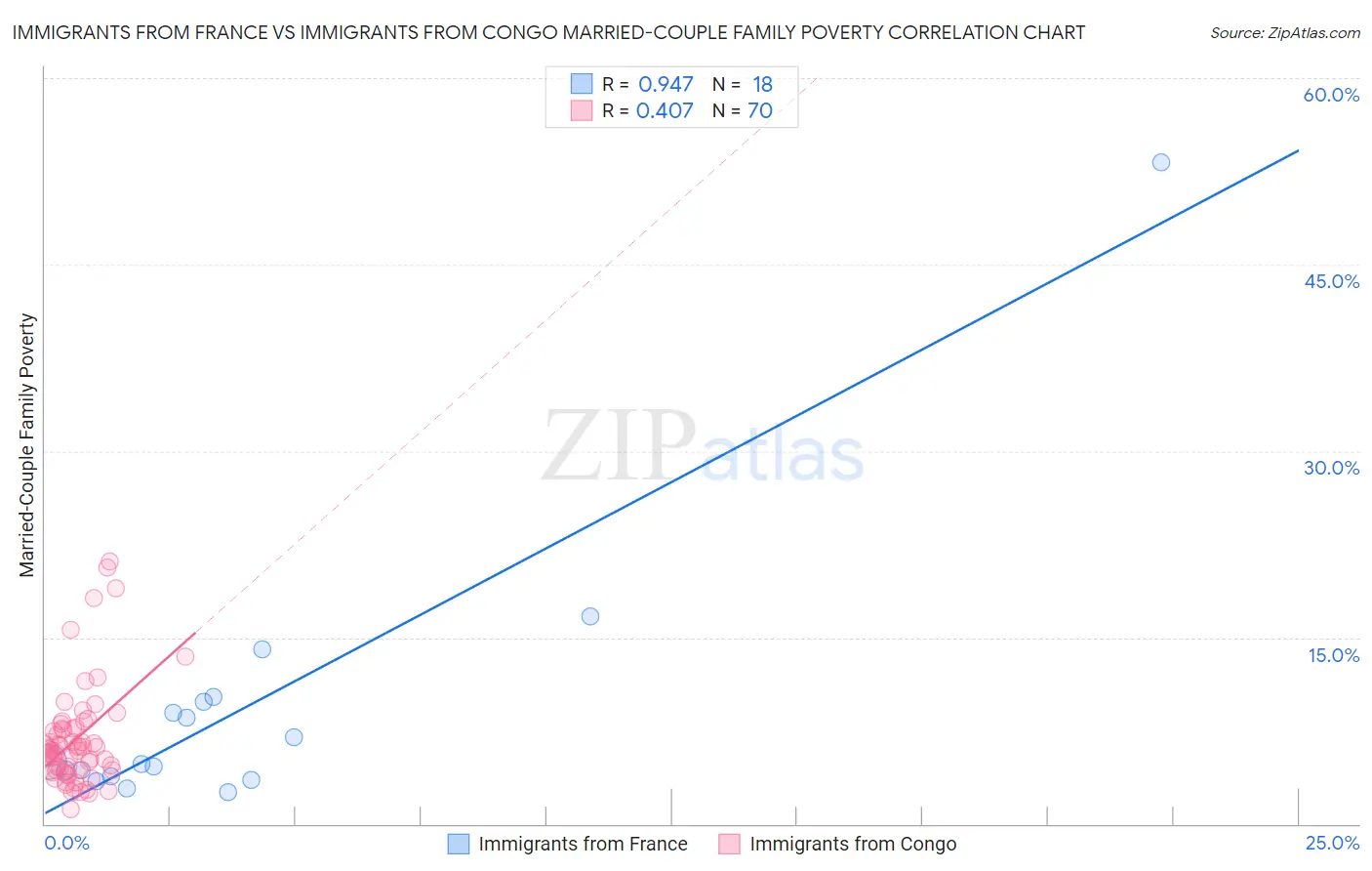 Immigrants from France vs Immigrants from Congo Married-Couple Family Poverty