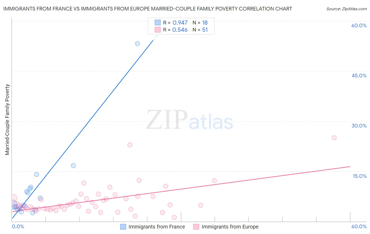 Immigrants from France vs Immigrants from Europe Married-Couple Family Poverty