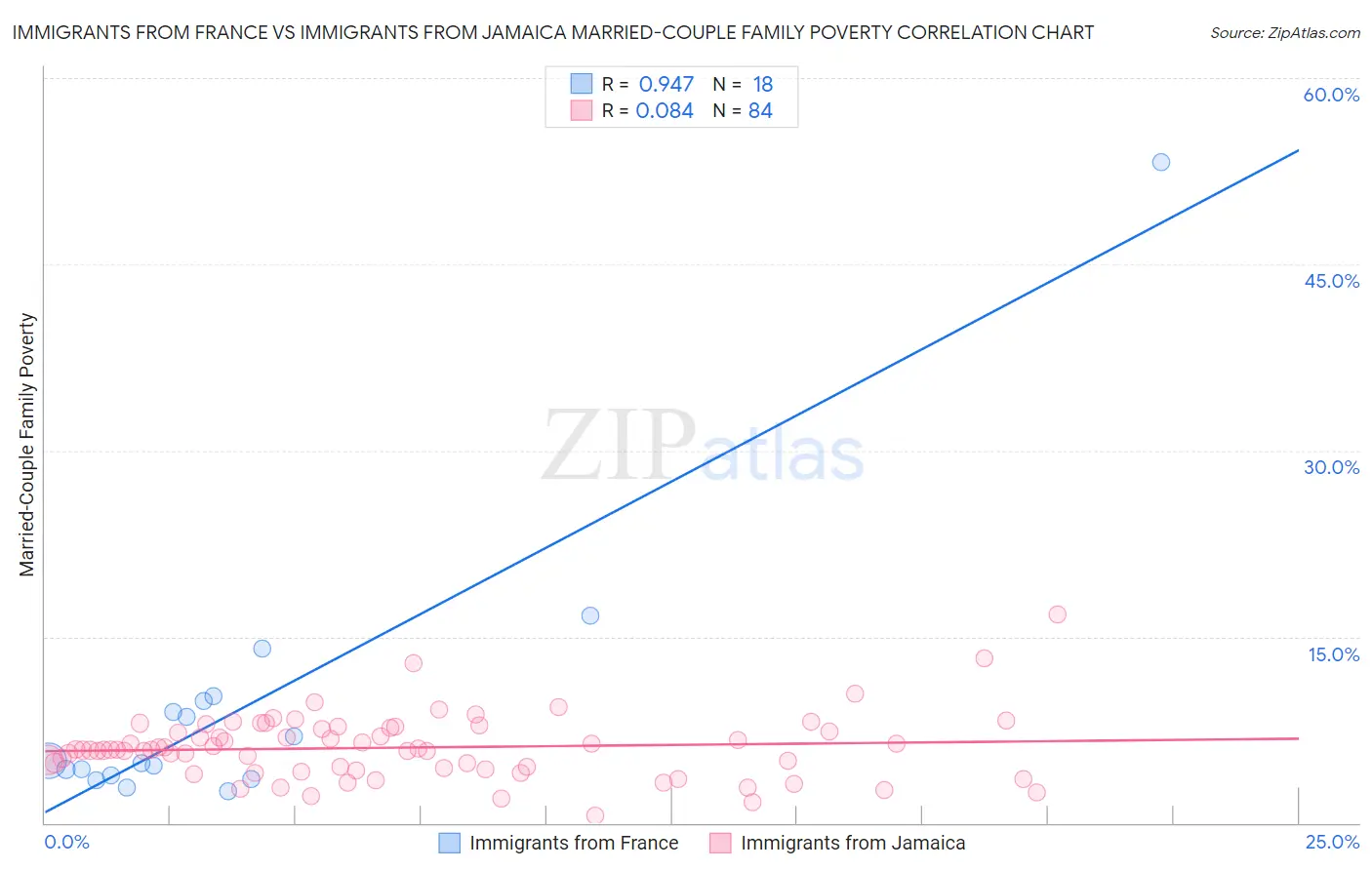 Immigrants from France vs Immigrants from Jamaica Married-Couple Family Poverty