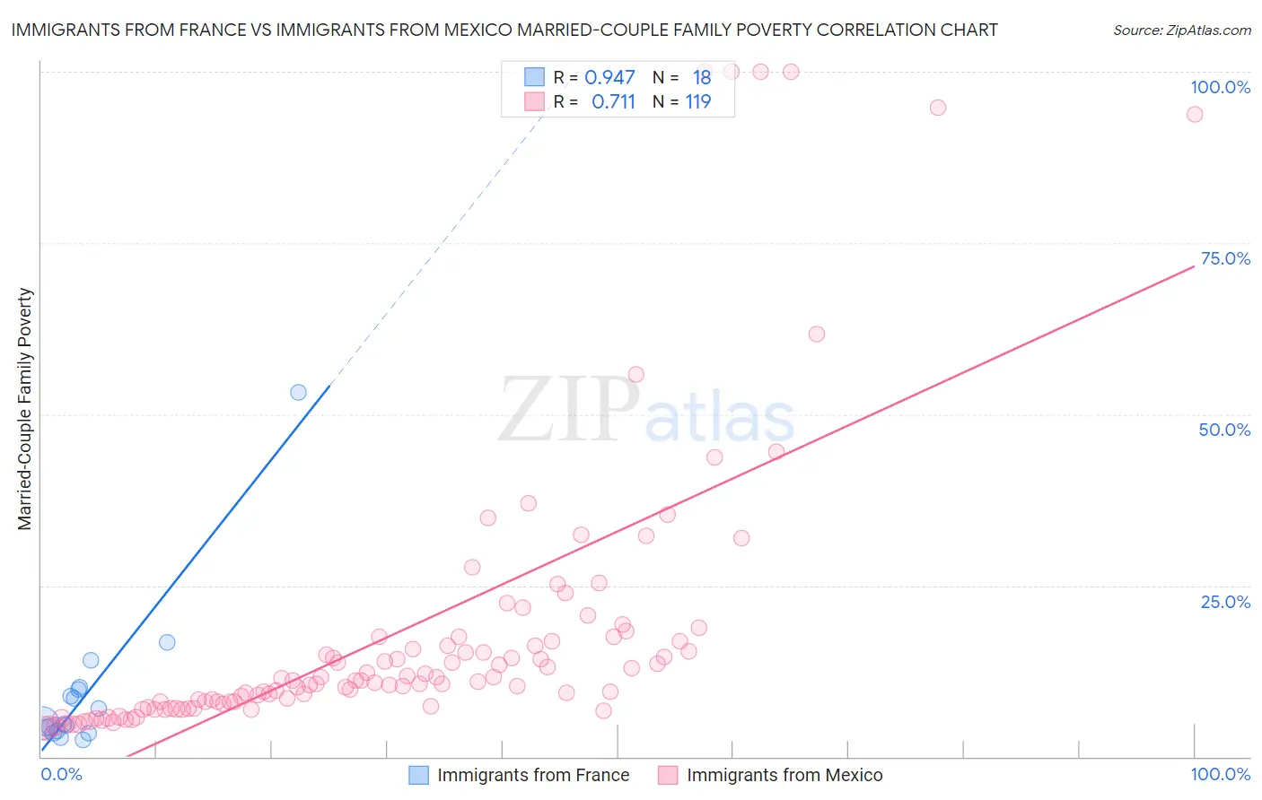 Immigrants from France vs Immigrants from Mexico Married-Couple Family Poverty