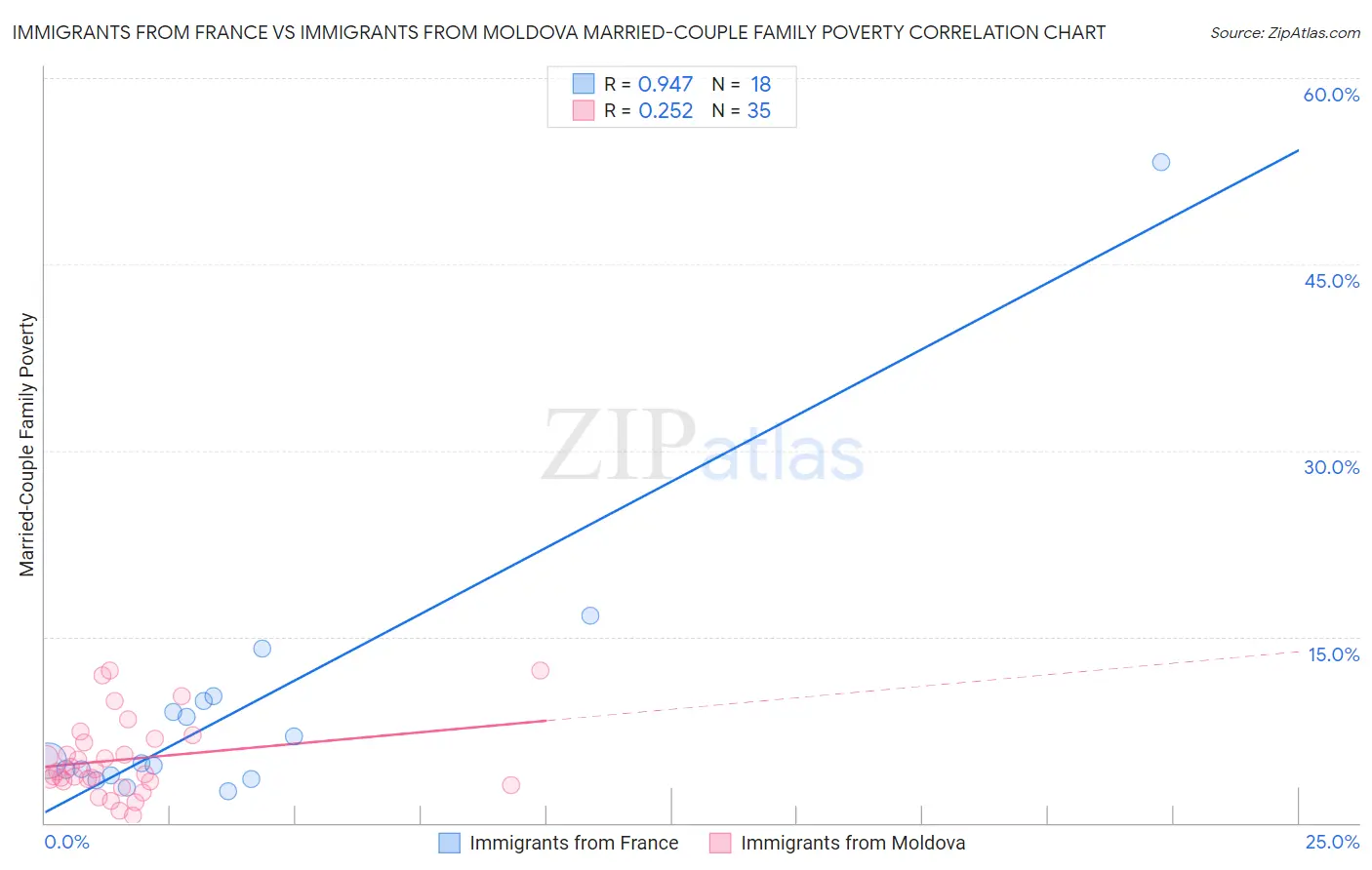 Immigrants from France vs Immigrants from Moldova Married-Couple Family Poverty