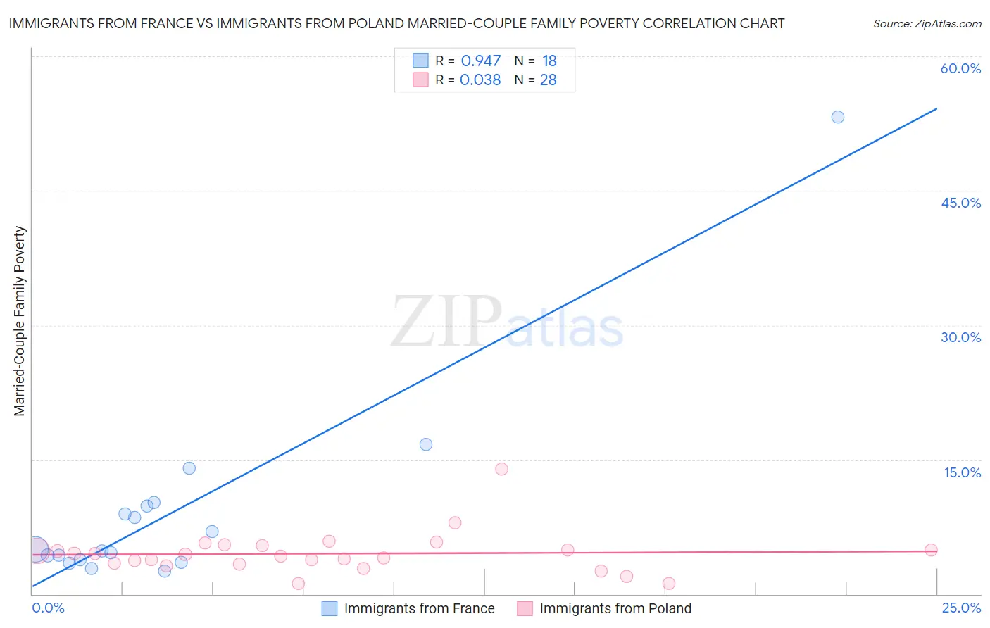 Immigrants from France vs Immigrants from Poland Married-Couple Family Poverty