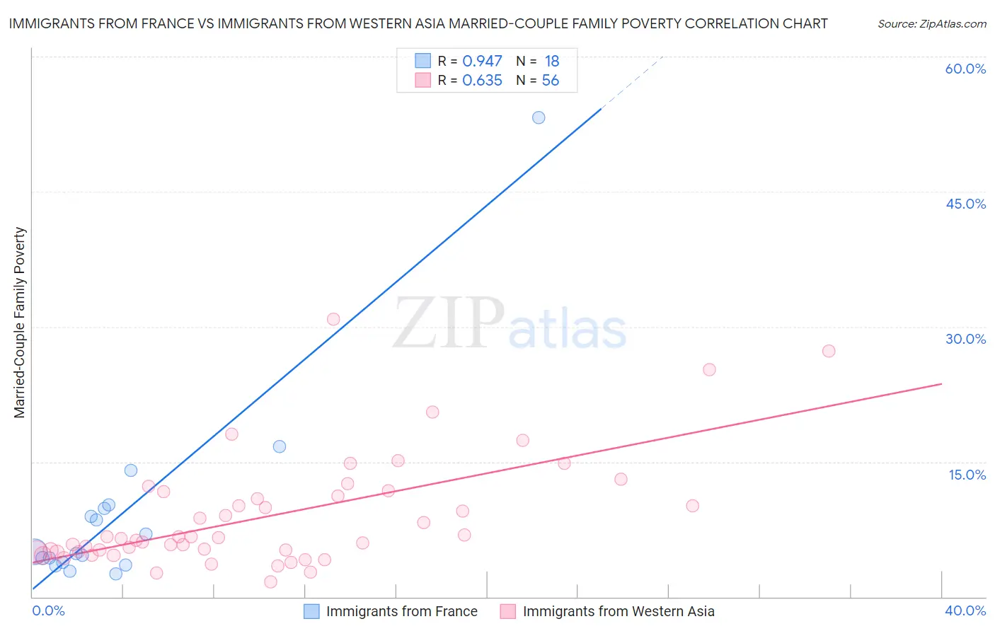 Immigrants from France vs Immigrants from Western Asia Married-Couple Family Poverty