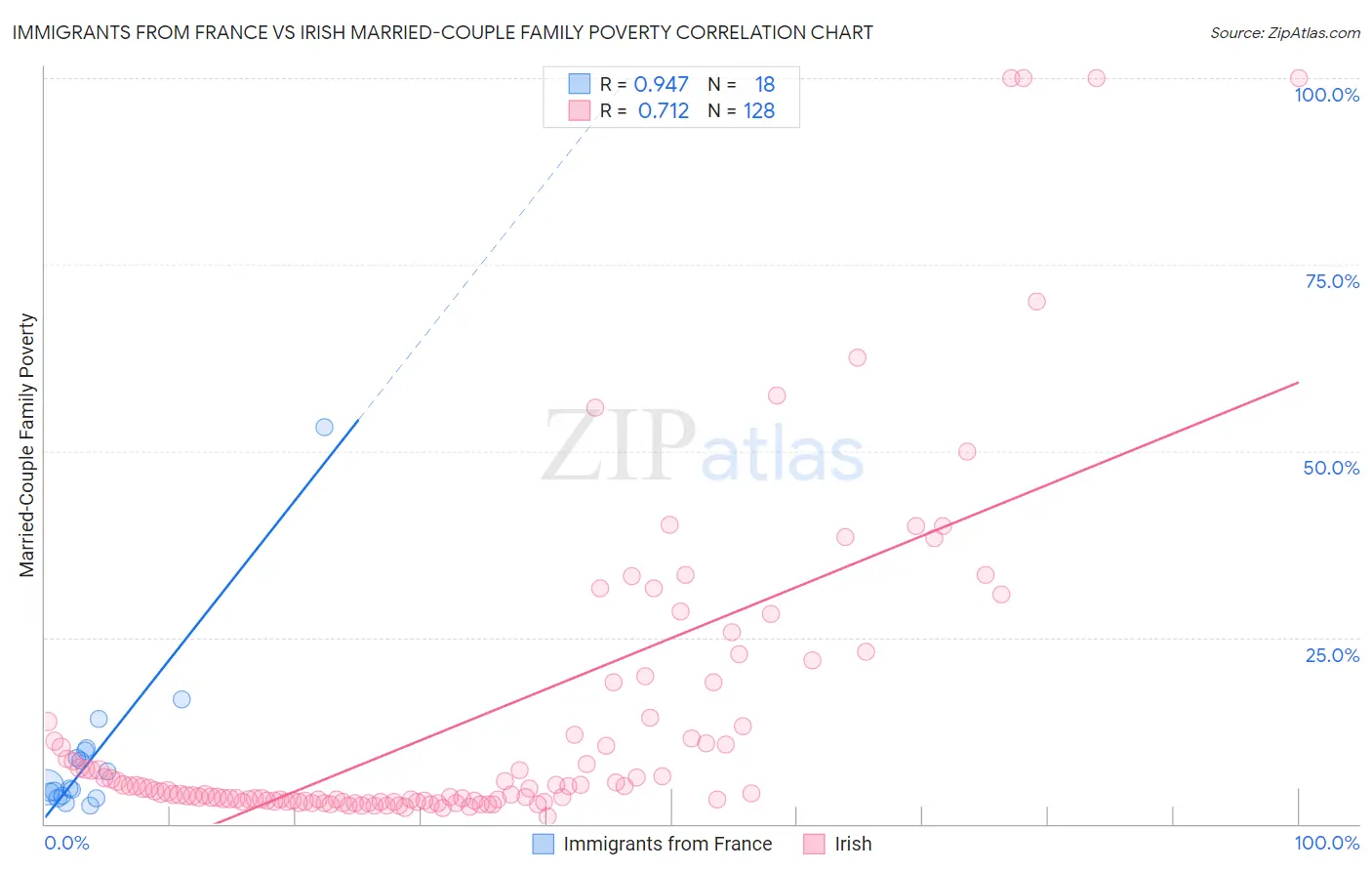 Immigrants from France vs Irish Married-Couple Family Poverty