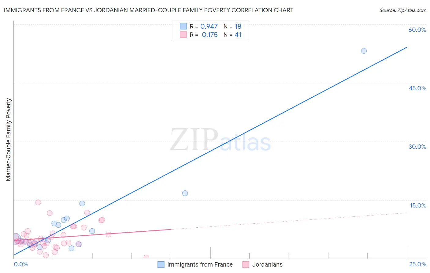 Immigrants from France vs Jordanian Married-Couple Family Poverty