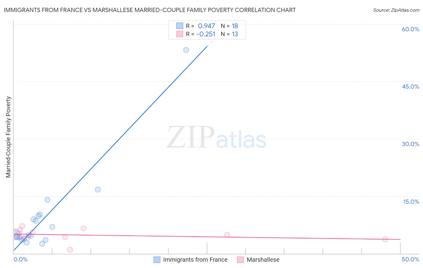 Immigrants from France vs Marshallese Married-Couple Family Poverty