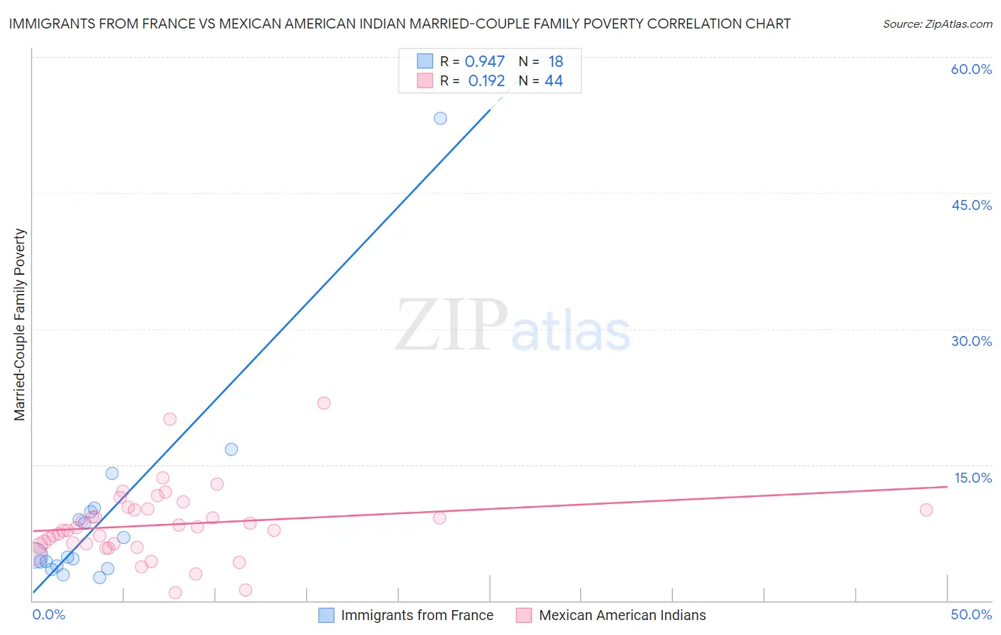 Immigrants from France vs Mexican American Indian Married-Couple Family Poverty