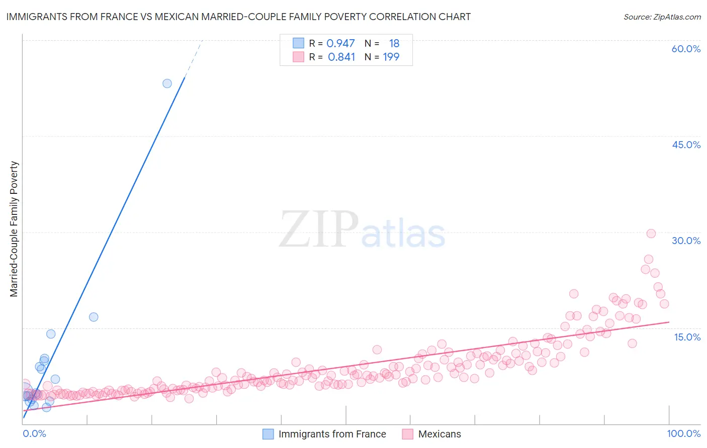 Immigrants from France vs Mexican Married-Couple Family Poverty