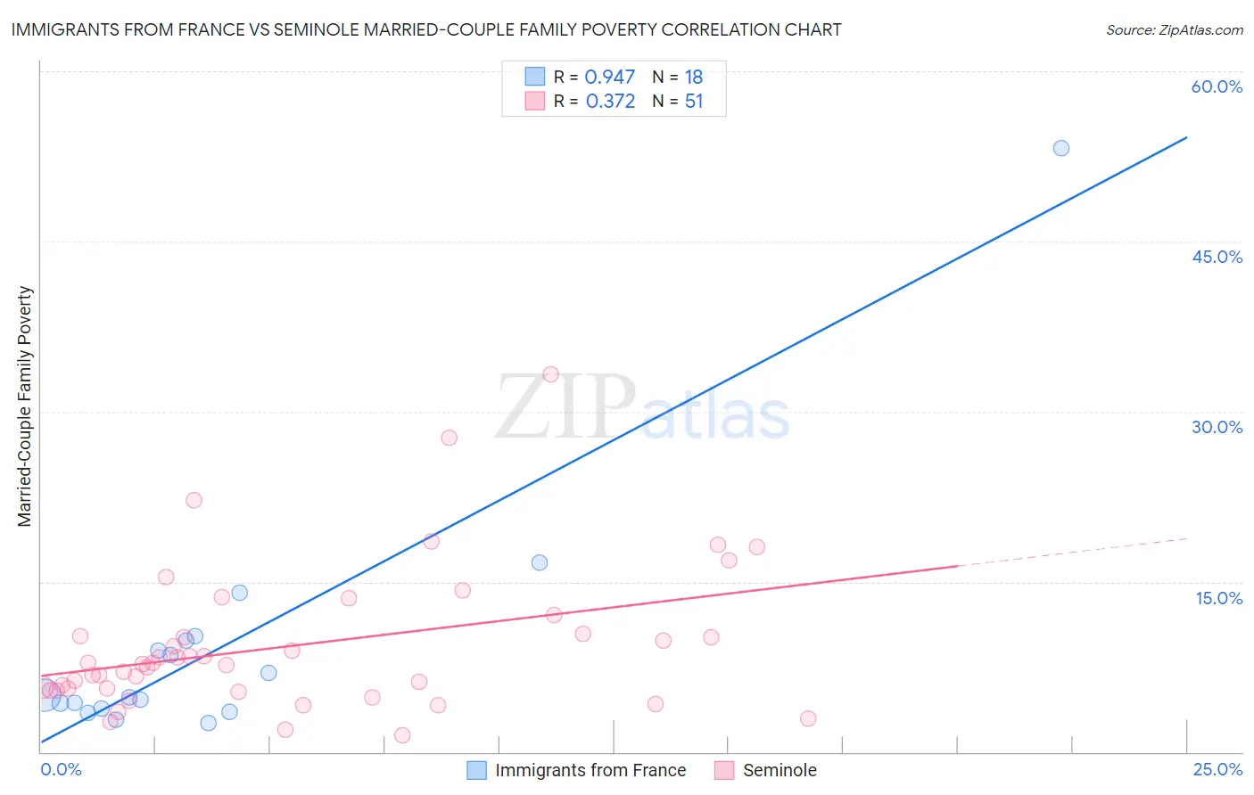 Immigrants from France vs Seminole Married-Couple Family Poverty