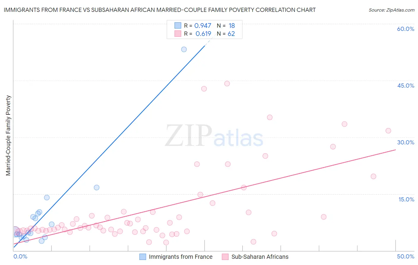 Immigrants from France vs Subsaharan African Married-Couple Family Poverty