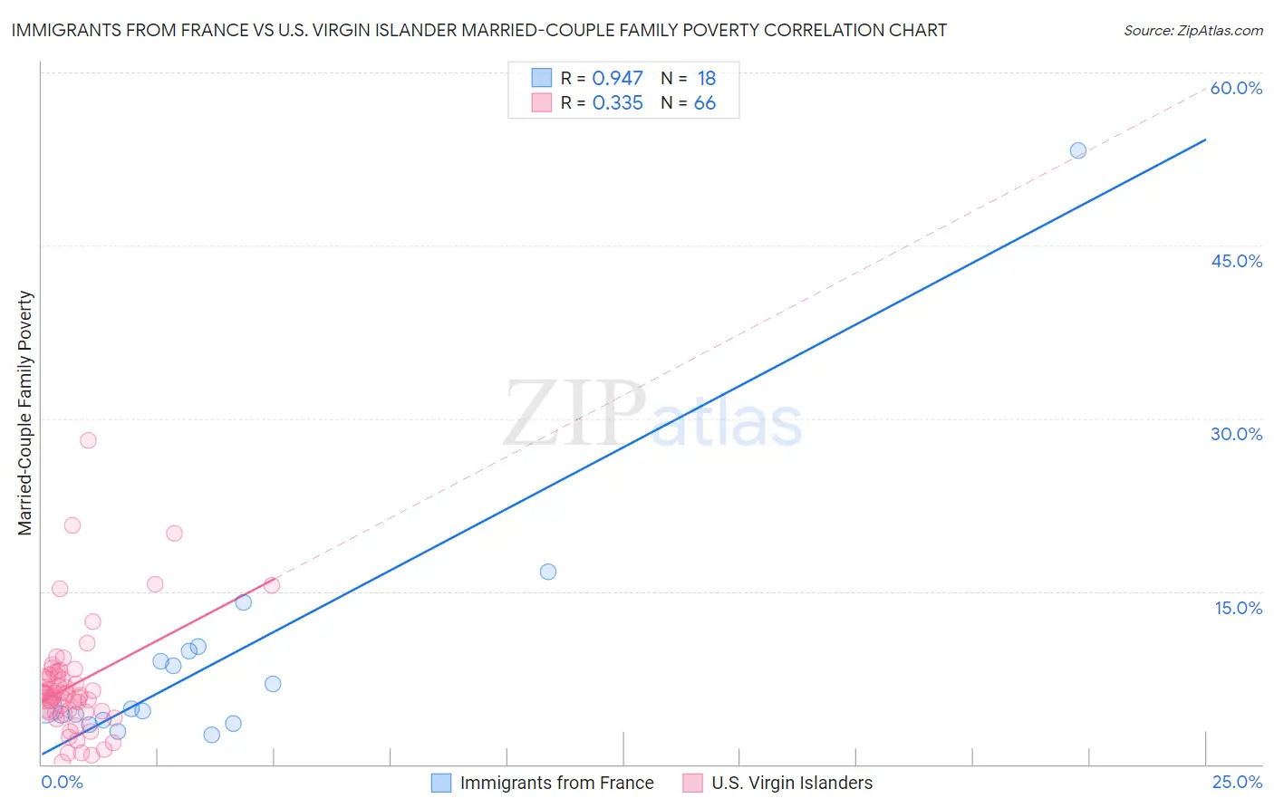 Immigrants from France vs U.S. Virgin Islander Married-Couple Family Poverty