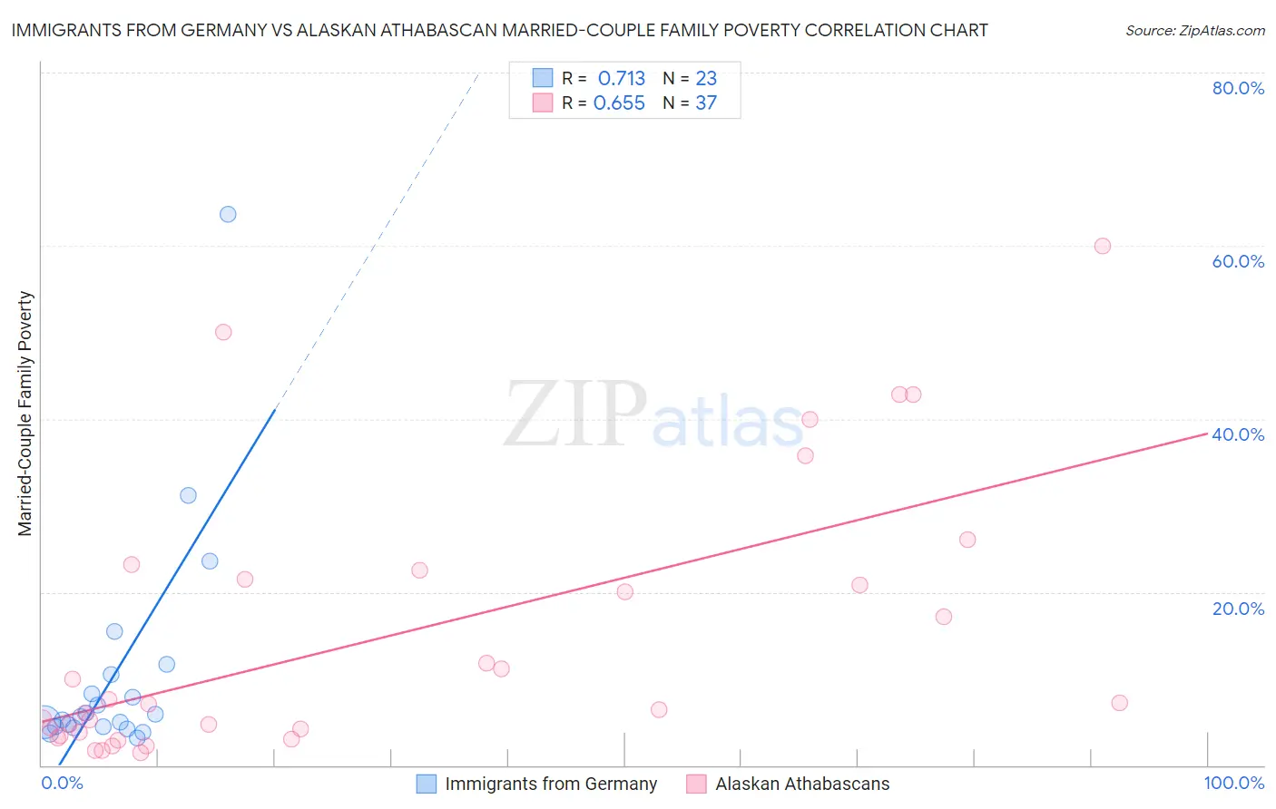 Immigrants from Germany vs Alaskan Athabascan Married-Couple Family Poverty