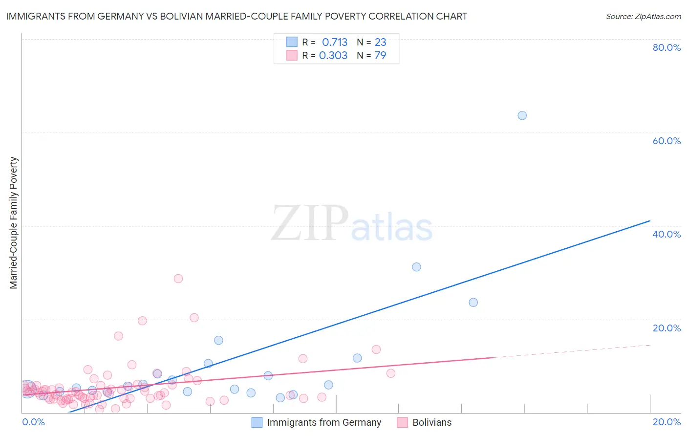 Immigrants from Germany vs Bolivian Married-Couple Family Poverty