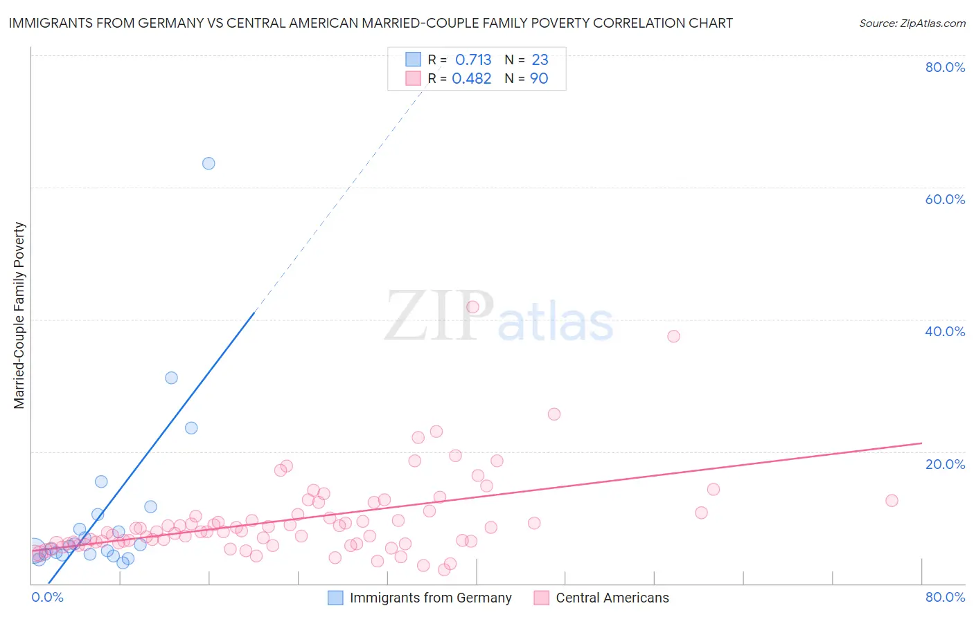 Immigrants from Germany vs Central American Married-Couple Family Poverty