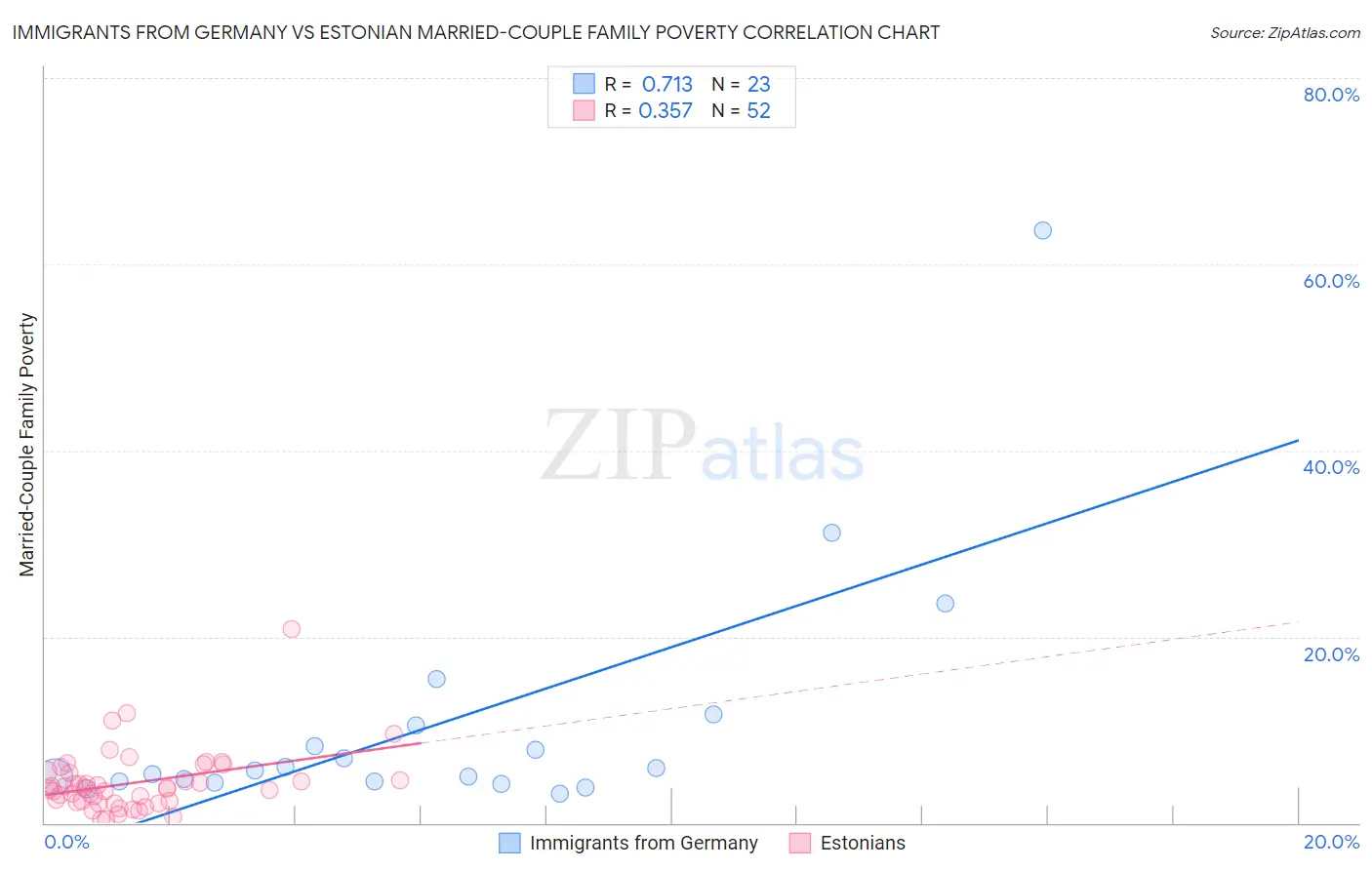 Immigrants from Germany vs Estonian Married-Couple Family Poverty